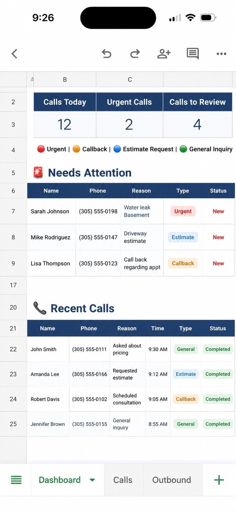 Call management dashboard showing 12 calls today, 2 urgent calls, 4 calls to review, and lists of pending and recent customer calls with contact details