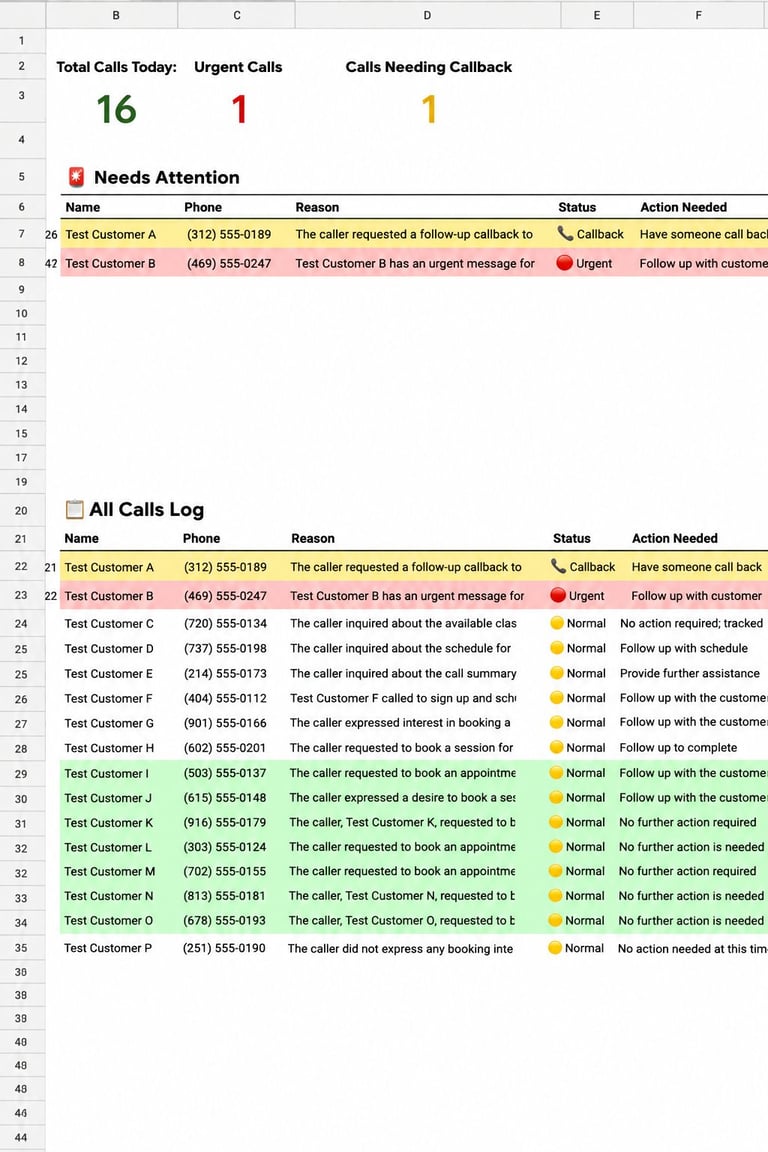 Call center dashboard showing 16 total calls, 1 urgent, 1 needing callback, with detailed log of customer calls and required follow-up actions